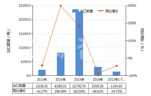 2013-2017年7月中國(guó)其他液化石油氣及烴類氣(HS27111990)出口量及增速統(tǒng)計(jì)